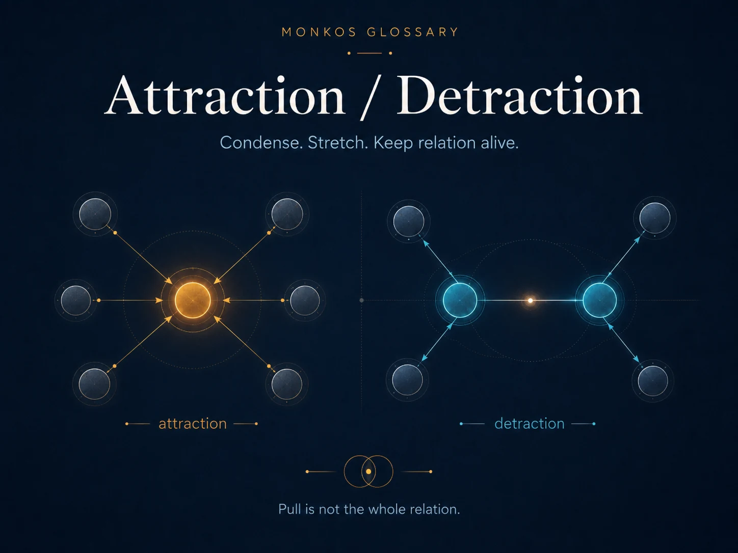 Infographic contrasting Attraction and Detraction as two modes of relation: convergence and controlled stretching that preserves connection.