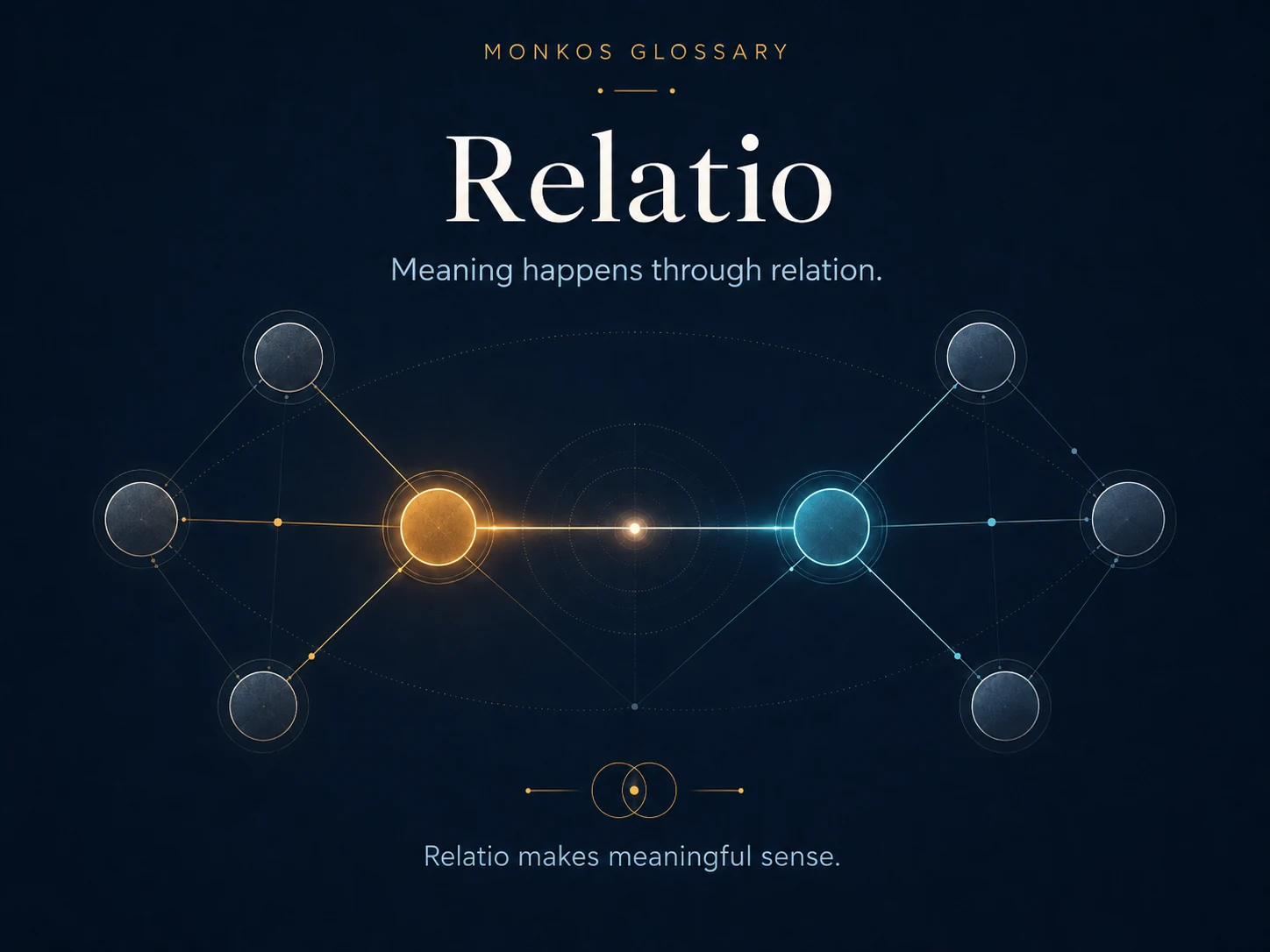 Diagram of Relatio showing distinct nodes connected so that meaning emerges through relation rather than from isolated objects.